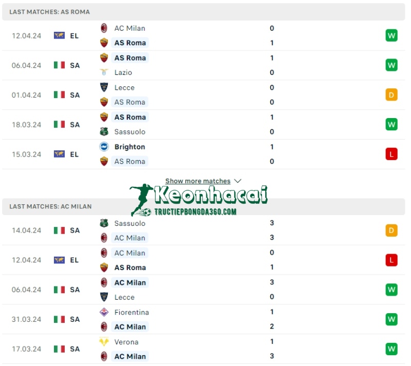 Phong độ của AS Roma vs AC Milan