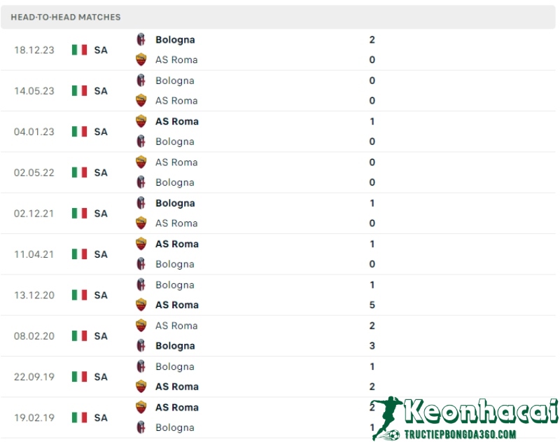 Soi kèo AS Roma vs Bologna, 23h30 ngày 22/04/2024 5 Lịch sử đối đầu của AS Roma vs Bologna