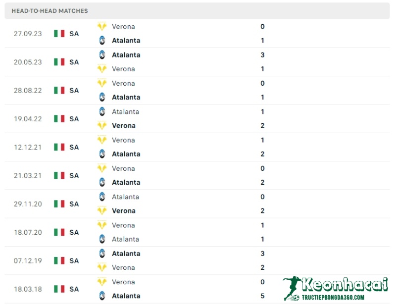 Soi kèo Atalanta vs Verona, 1h45 ngày 16/04/2024 5 Lịch sử đối đầu của Atalanta vs Verona