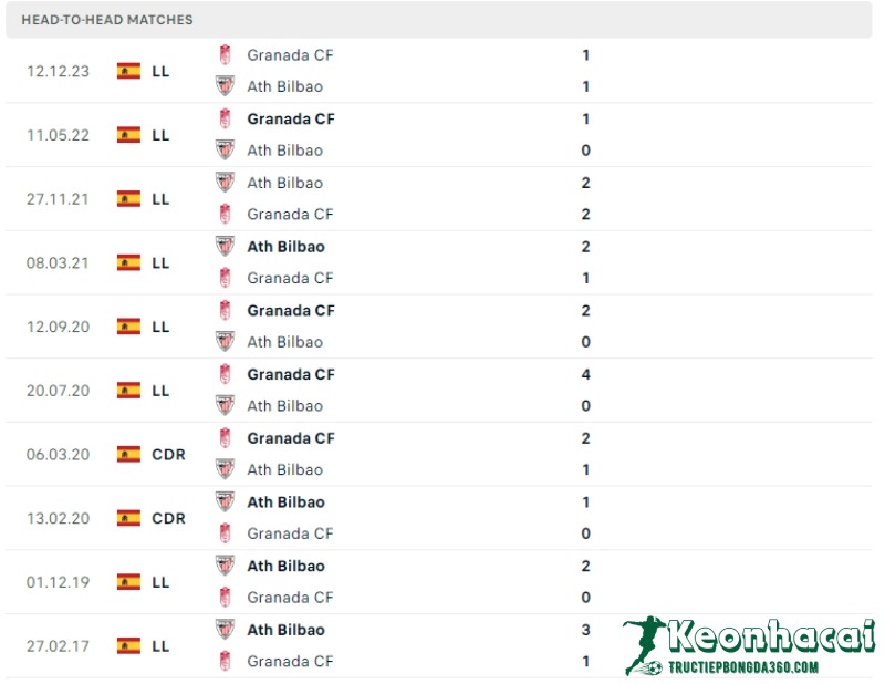 Soi kèo Athletic Bilbao vs Granada, 2h00 ngày 20/04/2024 5 Lịch sử đối đầu của Athletic Bilbao vs Granada