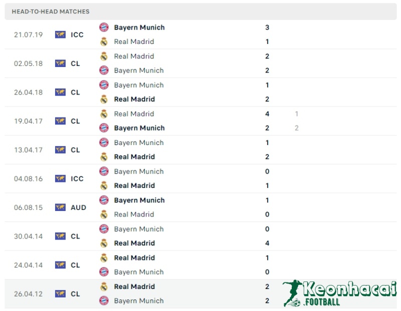 Lịch sử đối đầu của Bayern Munich vs Real Madrid