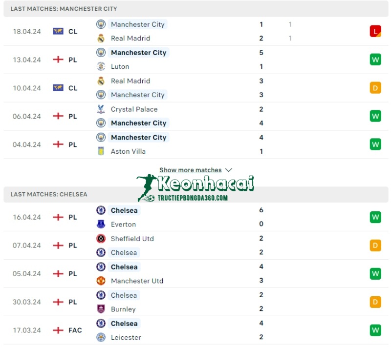 Phong độ của Manchester City vs Chelsea