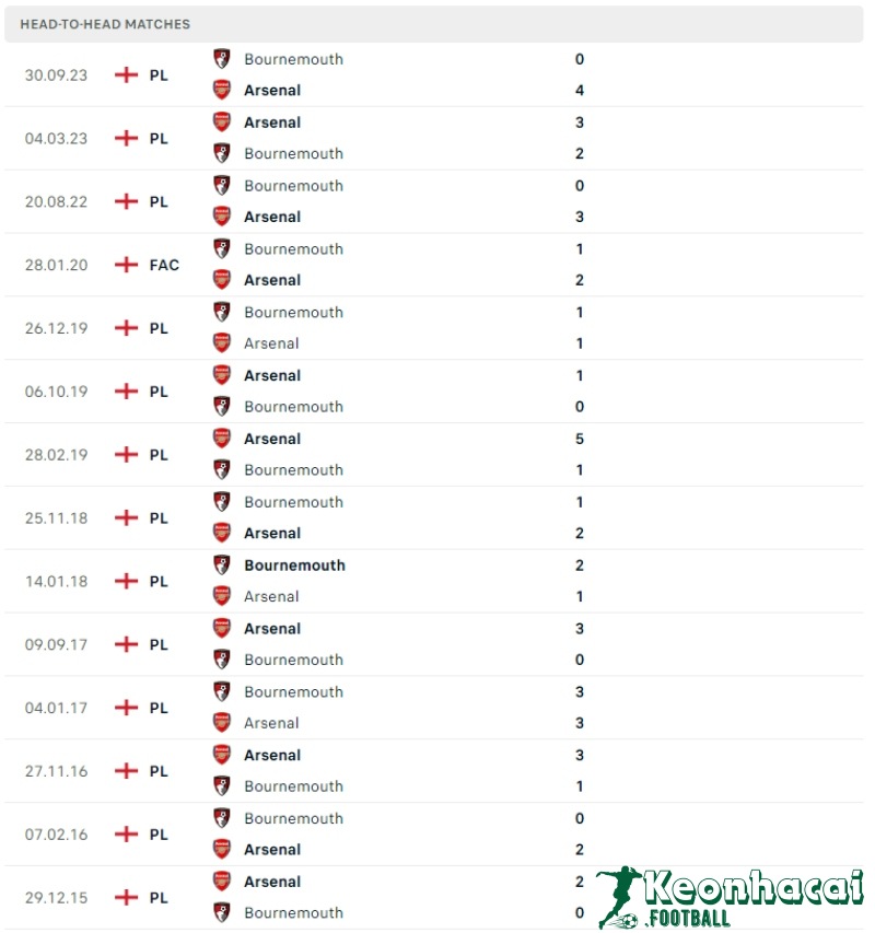 Soi kèo Arsenal vs Bournemouth, 18h30 ngày 04/05/2024 5 Lịch sử đối đầu của Arsenal vs Bournemouth