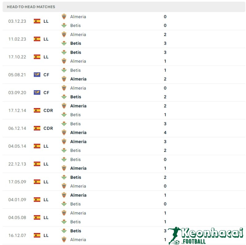 Soi kèo Real Betis vs Almeria, 2h00 ngày 13/05/2024 5 Lịch sử đối đầu của Real Betis vs Almeria