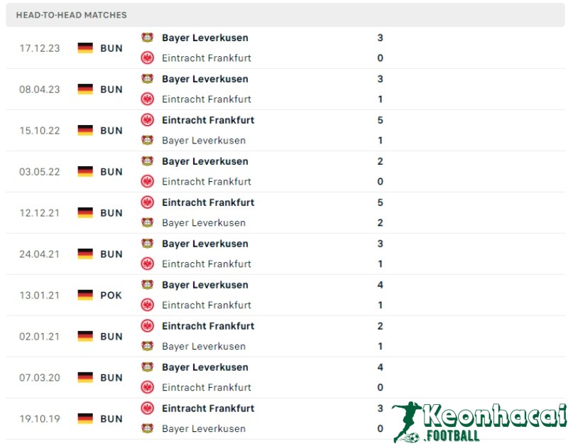 Soi kèo Eintracht Frankfurt vs Bayer Leverkusen, 22h30 ngày 05/05/2024 5 Lịch sử đối đầu của Eintracht Frankfurt vs Bayer Leverkusen
