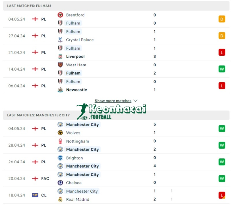 Soi kèo Fulham vs Manchester City, 18h30 ngày 11/05/2024 2 Phong độ của Fulham vs Manchester City