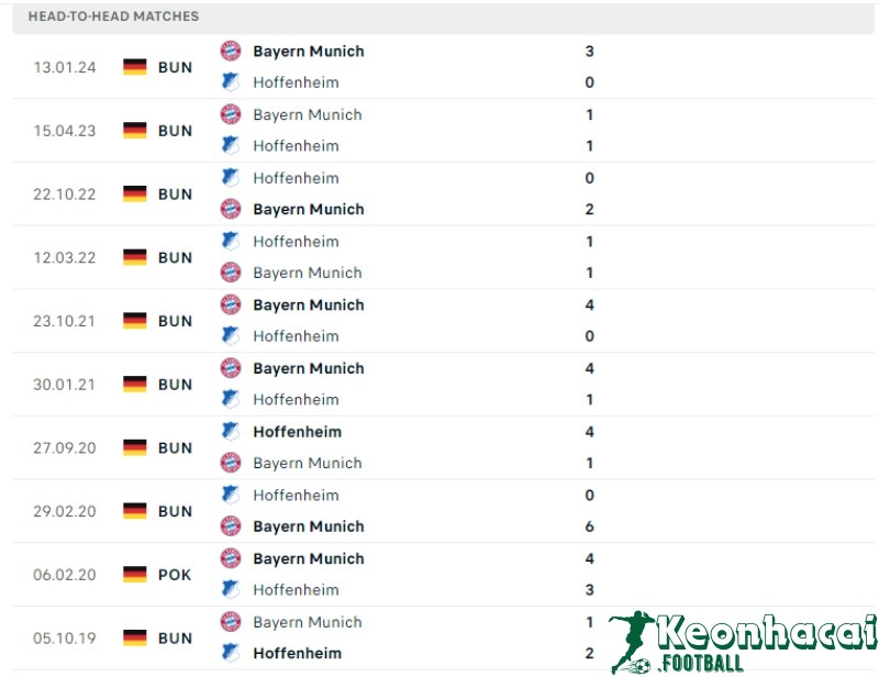 Soi kèo Hoffenheim vs Bayern Munich, 20h30 ngày 18/05/2024 5 Lịch sử đối đầu của Hoffenheim vs Bayern Munich