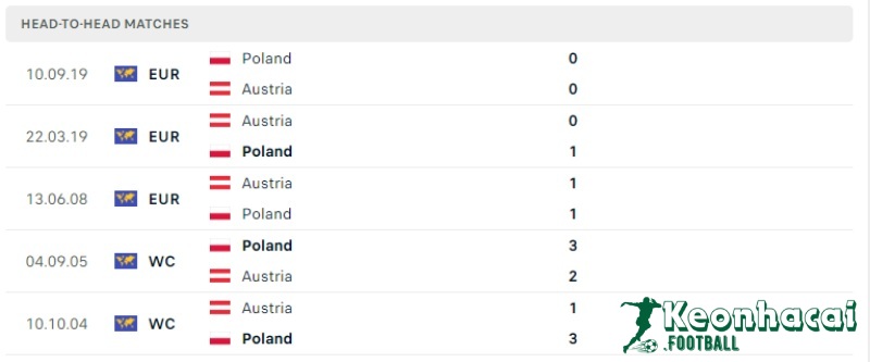 Soi kèo Ba Lan vs Áo, 23h00 ngày 21/06/2024 5 Lịch sử đối đầu của Ba Lan vs Áo
