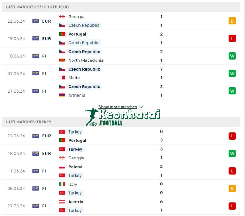 Soi kèo CH Séc vs Thổ Nhĩ Kỳ, 2h00 ngày 27/06/2024 2 Phong độ của CH Séc vs Thổ Nhĩ Kỳ