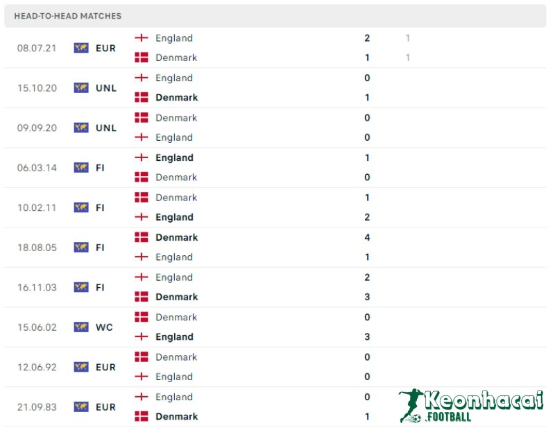 Soi kèo Đan Mạch vs Anh, 22h00 ngày 20/06/2024 5 Lịch sử đối đầu của Đan Mạch vs Anh