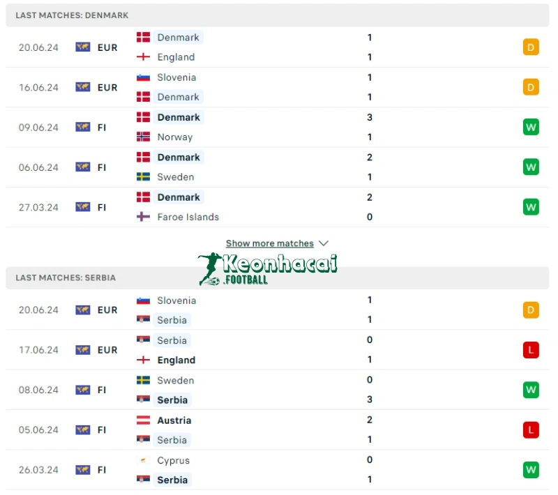 Soi kèo Đan Mạch vs Serbia, 2h00 ngày 26/06/2024 2 Phong độ của Đan Mạch vs Serbia