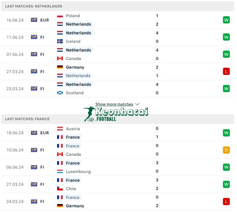 Soi kèo Hà Lan vs Pháp, 2h00 ngày 22/06/2024 2 Phong độ của Hà Lan vs Pháp