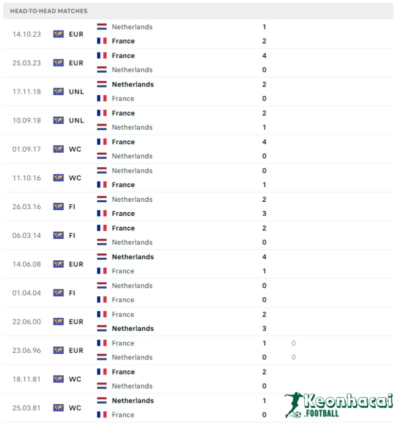 Soi kèo Hà Lan vs Pháp, 2h00 ngày 22/06/2024 5 Lịch sử đối đầu của Hà Lan vs Pháp