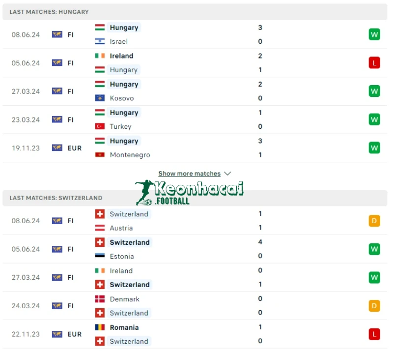 Soi kèo Hungary vs Thụy Sĩ, 20h00 ngày 15/06/2024 2 Phong độ của Hungary vs Thụy Sĩ