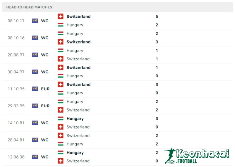 Soi kèo Hungary vs Thụy Sĩ, 20h00 ngày 15/06/2024 5 Lịch sử đối đầu của Hungary vs Thụy Sĩ