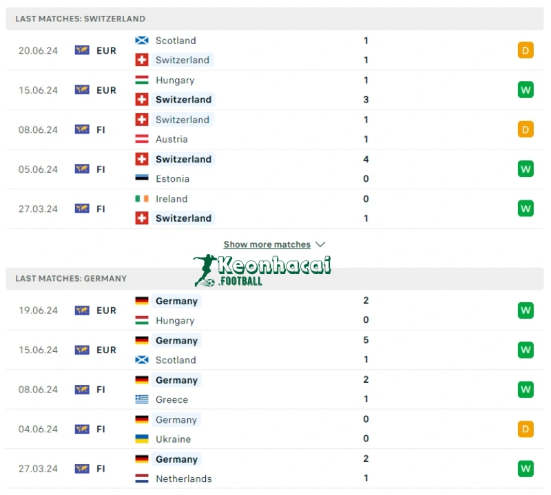 Soi kèo Thụy Sĩ vs Đức, 2h00 ngày 24/06/2024 2 Phong độ của Thụy Sĩ vs Đức
