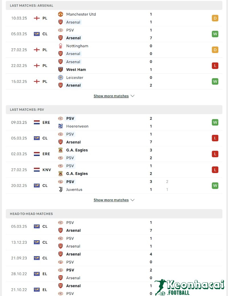 Phong độ và lịch sử đối đầu của Arsenal vs PSV 