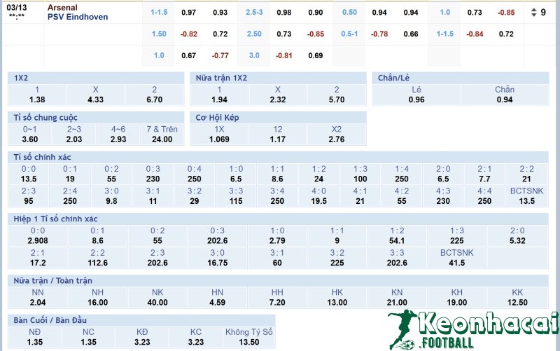 Tỷ lệ kèo Arsenal vs PSV 