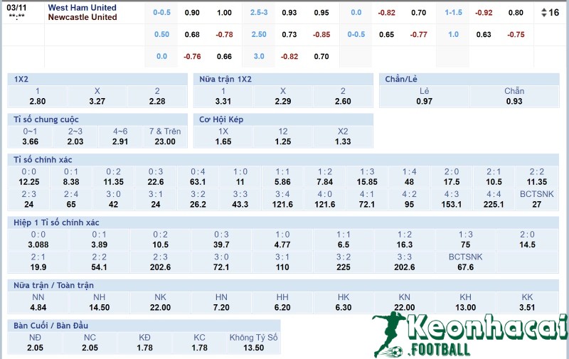 Soi kèo West Ham vs Newcastle - 3h00 ngày 11/3 - Ngoại hạng Anh 4 Tỷ lệ kèo West Ham vs Newcastle