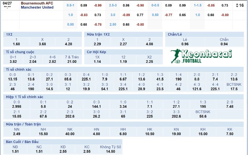 Tỷ lệ kèo Bournemouth vs Manchester United 