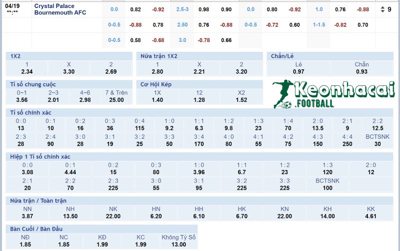 Tỷ lệ kèo Crystal Palace vs Bournemouth 