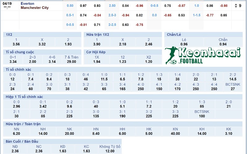 Soi kèo Everton vs Manchester City - 21h00 ngày 19/4 - Ngoại hạng Anh 4 Tỷ lệ kèo Everton vs Manchester City