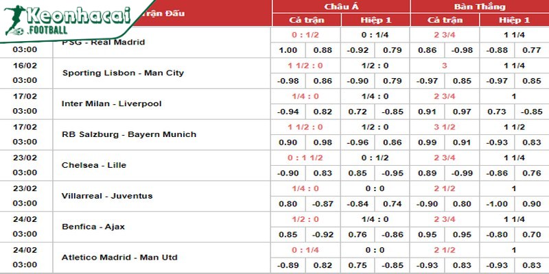 Kèo Châu Á thường được biểu diễn bằng tỷ lệ cược tương ứng 