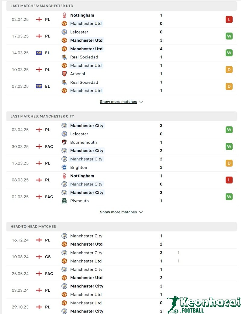 Soi kèo Manchester United vs Manchester City - 21h30 ngày 06/4 - Ngoại hạng Anh 3 Phong độ và lịch sử đối đầu của Manchester United vs Manchester City