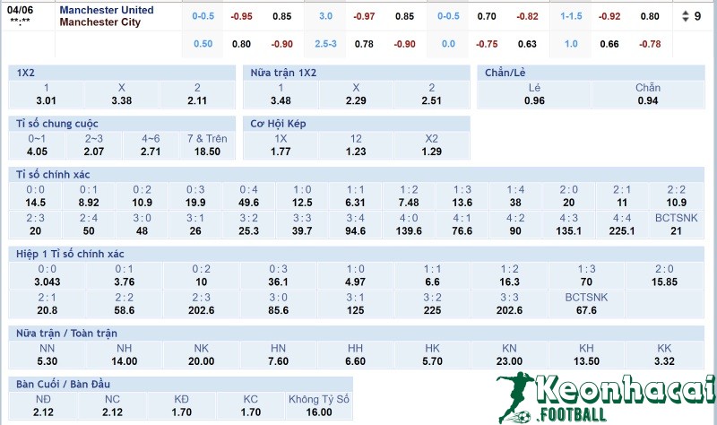 Soi kèo Manchester United vs Manchester City - 21h30 ngày 06/4 - Ngoại hạng Anh 4 Tỷ lệ kèo Manchester United vs Manchester City
