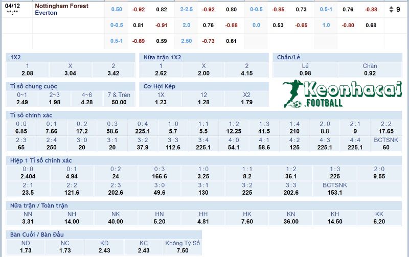 Tỷ lệ kèo Nottingham vs Everton 