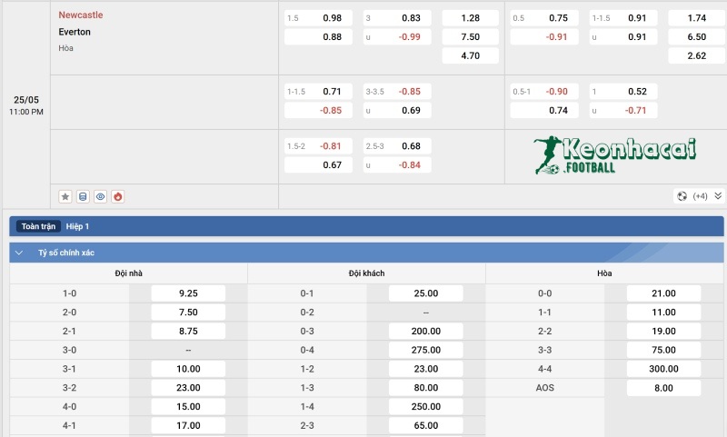 Soi kèo Newcastle vs Everton - 22h00 ngày 25/5 - Ngoại hạng Anh 4 Tỷ lệ kèo Newcastle vs Everton