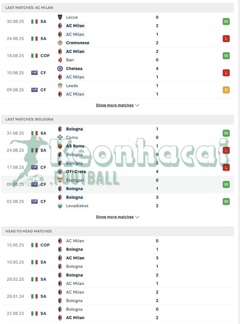 Phong độ và lịch sử đối đầu của AC Milan vs Bologna  