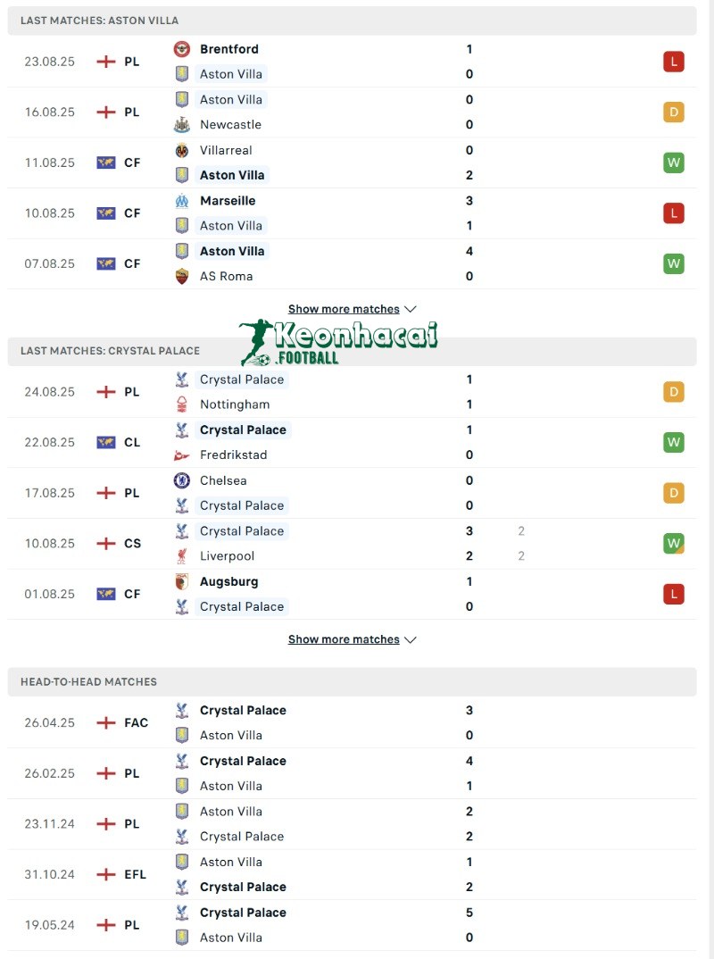 Soi kèo Aston Villa vs Crystal Palace - 1h00 ngày 01/9 - Ngoại hạng Anh 3 Phong độ và lịch sử đối đầu của Aston Villa vs Crystal Palace