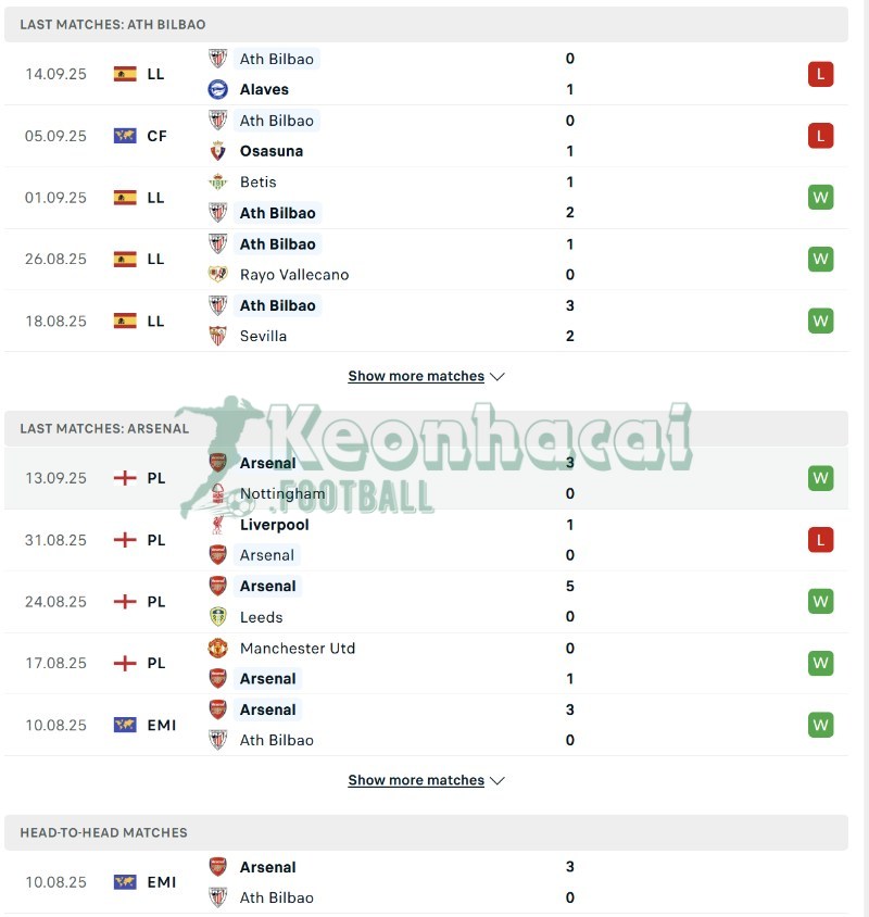 Soi kèo Athletic Bilbao vs Arsenal - 23h45 ngày 16/9 - Champions League 3 Phong độ và lịch sử đối đầu của Athletic Bilbao vs Arsenal