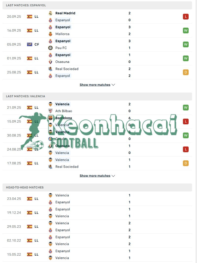 Soi kèo Espanyol vs Valencia - 0h00 ngày 24/9 - La Liga 3 Phong độ và lịch sử đối đầu của Espanyol vs Valencia