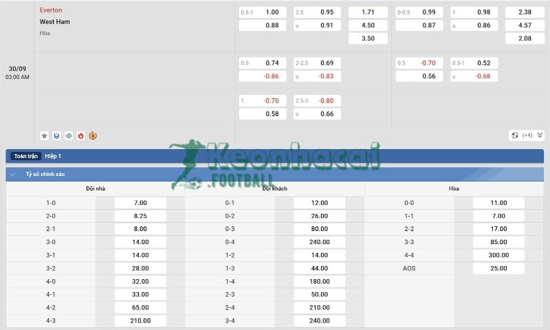 Soi kèo Everton vs West Ham - 2h00 ngày 30/9 - Ngoại hạng Anh 4 Tỷ lệ kèo Everton vs West Ham