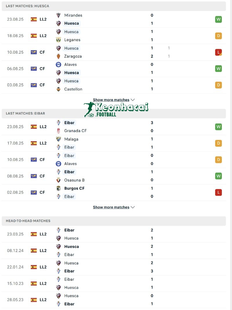Phong độ và lịch sử đối đầu của Huesca vs Eibar