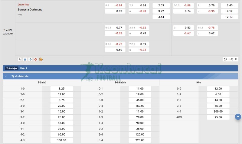 Soi kèo Juventus vs Dortmund - 2h00 ngày 17/9 - Champions League 4 Tỷ lệ kèo Juventus vs Dortmund