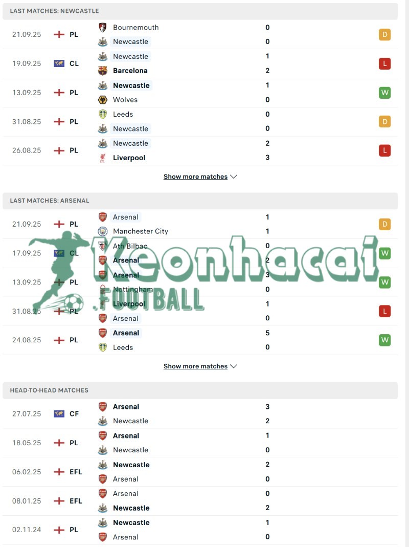 Soi kèo Newcastle vs Arsenal - 22h30 ngày 28/9 - Ngoại hạng Anh 3 Phong độ và lịch sử đối đầu của Newcastle vs Arsenal