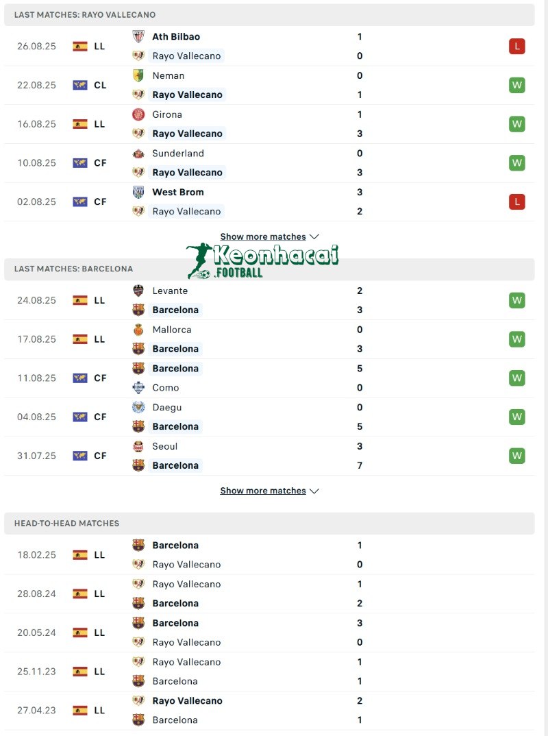 Soi kèo Rayo Vallecano vs Barcelona - 2h30 ngày 01/9 - La Liga 3 Phong độ và lịch sử đối đầu của Rayo Vallecano vs Barcelona