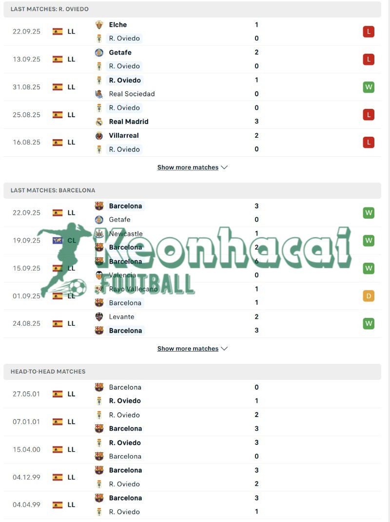 Soi kèo Real Oviedo vs Barcelona - 2h30 ngày 26/9 - La Liga 3 Phong độ và lịch sử đối đầu của Real Oviedo vs Barcelona