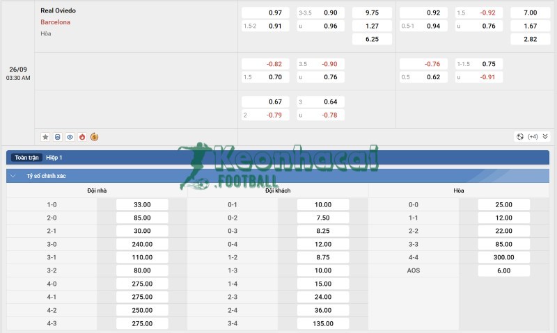 Soi kèo Real Oviedo vs Barcelona - 2h30 ngày 26/9 - La Liga 4 Tỷ lệ kèo Real Oviedo vs Barcelona