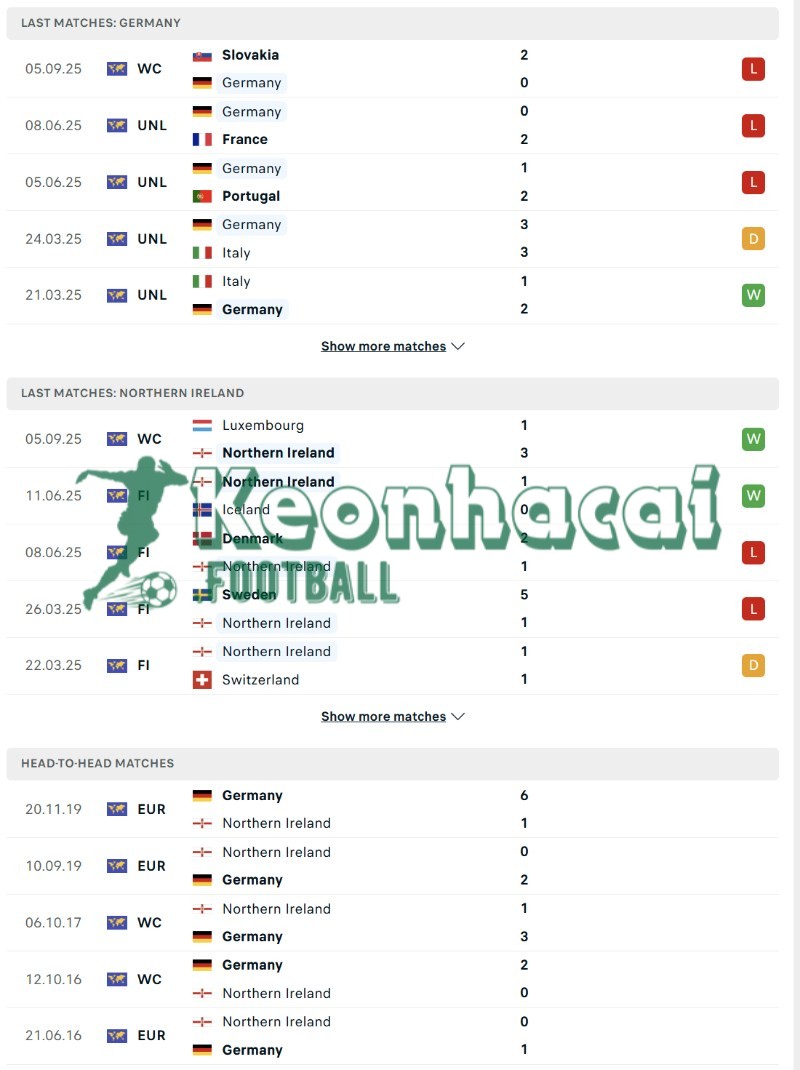 Soi kèo Bắc Ireland vs Đức - 1h45 ngày 14/10 - VL World Cup KV Châu Âu 3 Phong độ và lịch sử đối đầu của Bắc Ireland vs Đức