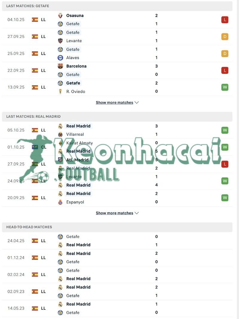 Soi kèo Getafe vs Real Madrid - 2h00 ngày 20/10 - La Liga 3 Phong độ và lịch sử đối đầu của Getafe vs Real Madrid