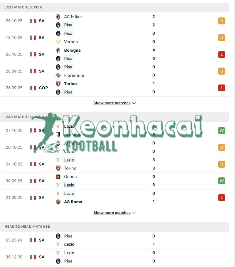 Phong độ và lịch sử đối đầu của Pisa vs Lazio  