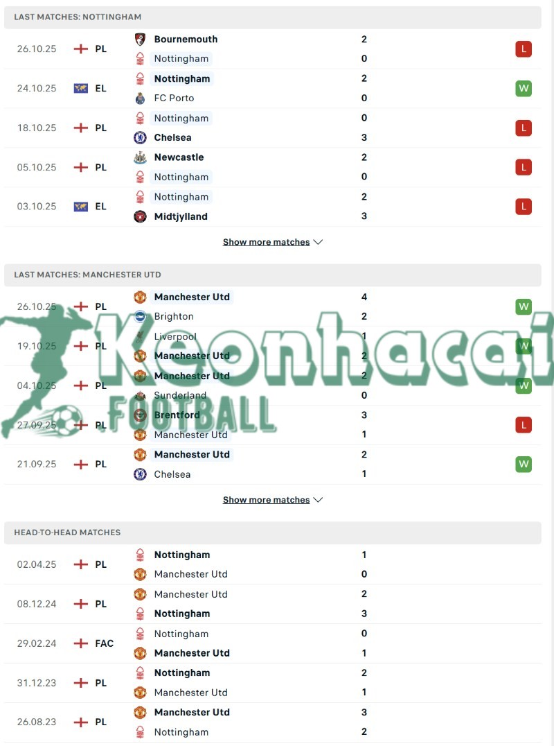 Phong độ và lịch sử đối đầu của Nottingham vs Manchester United  