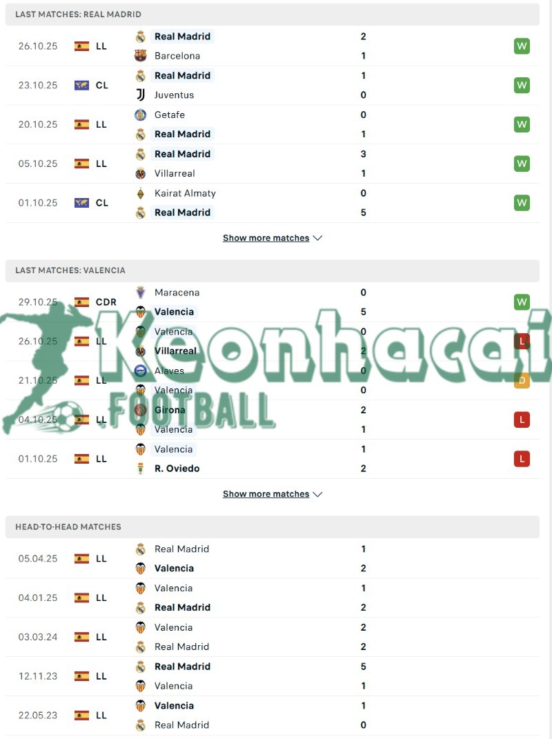 Phong độ và lịch sử đối đầu của Real Madrid vs Valencia  